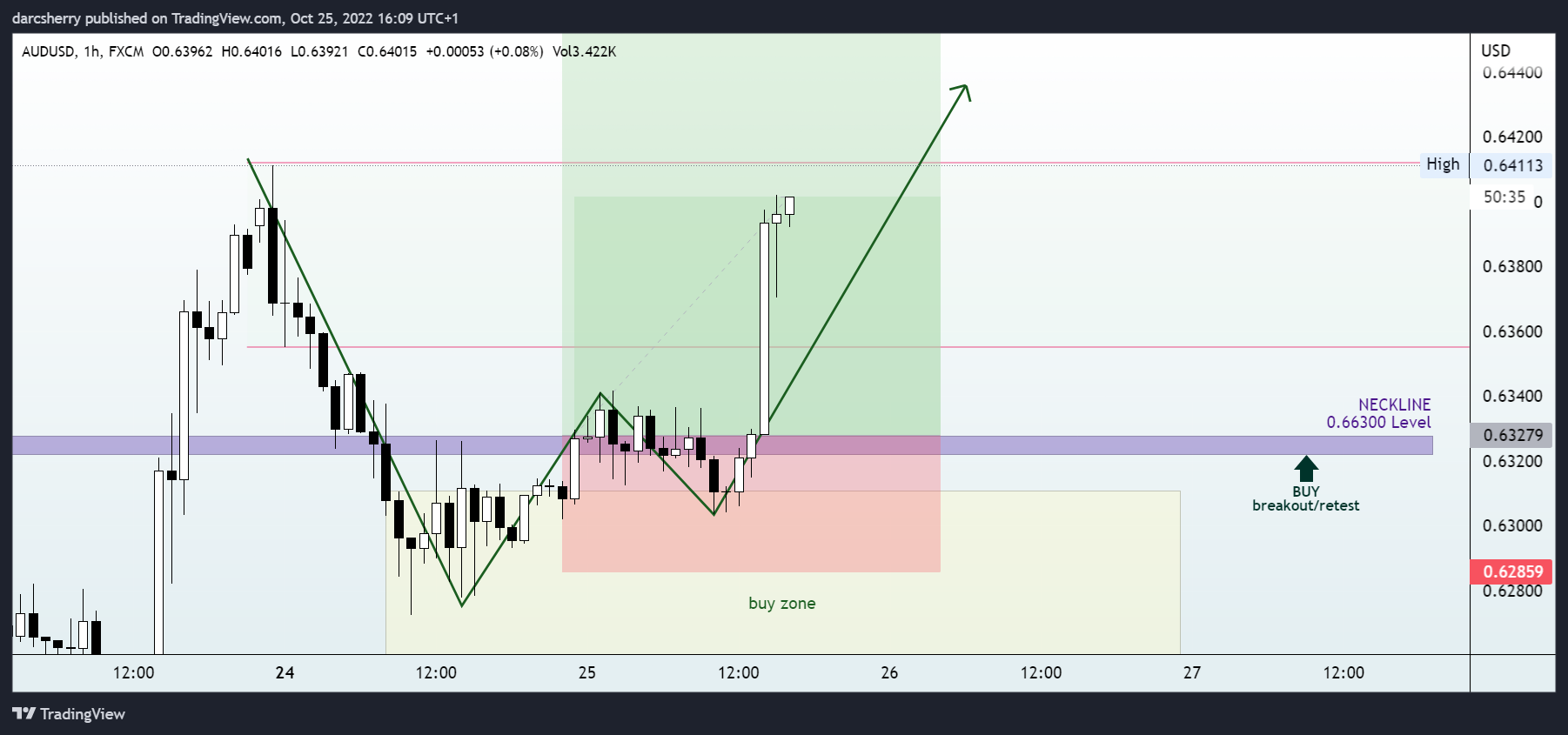 FX:AUDUSD Chart Image by darcsherry