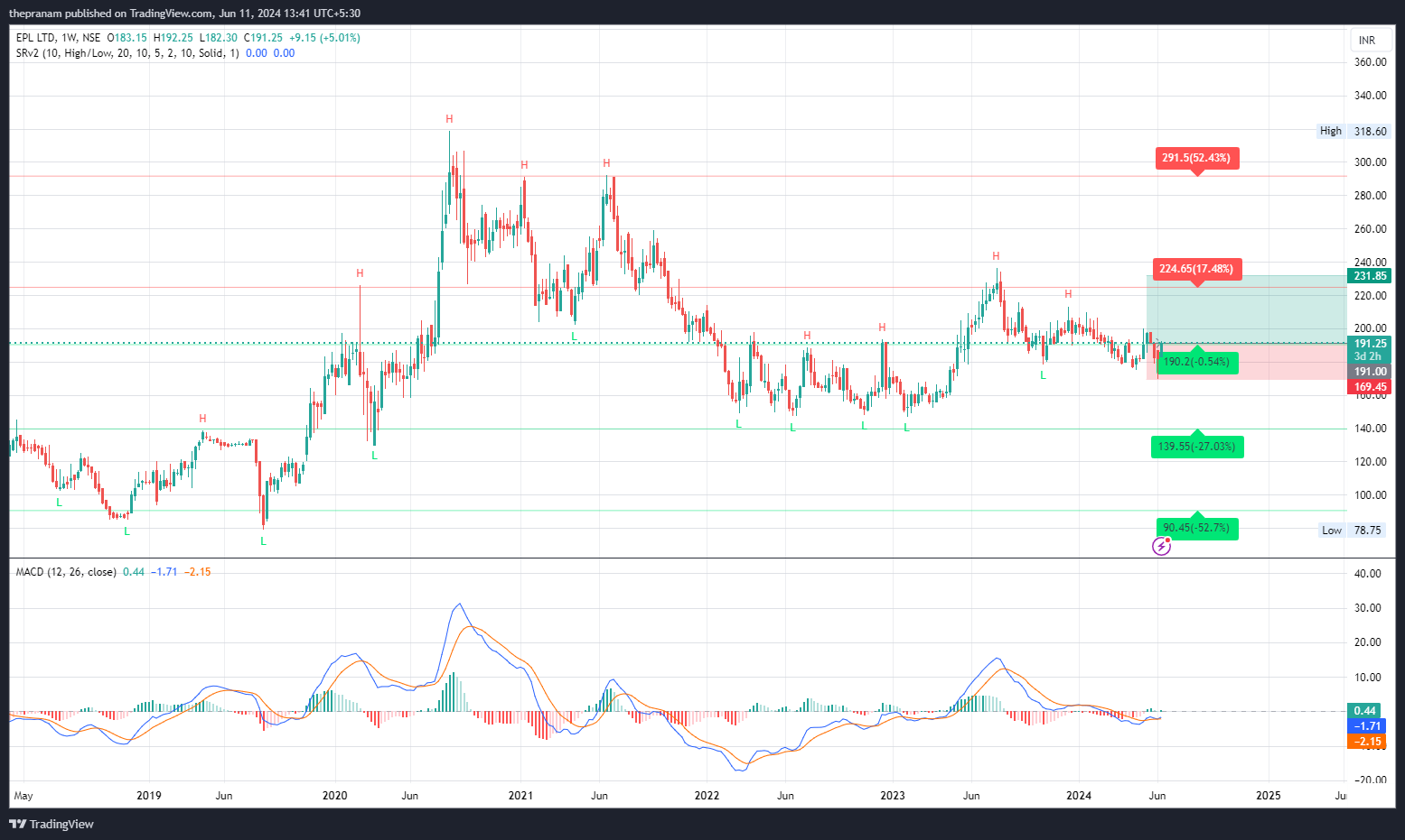 NSE:EPL Chart Image by thepranam