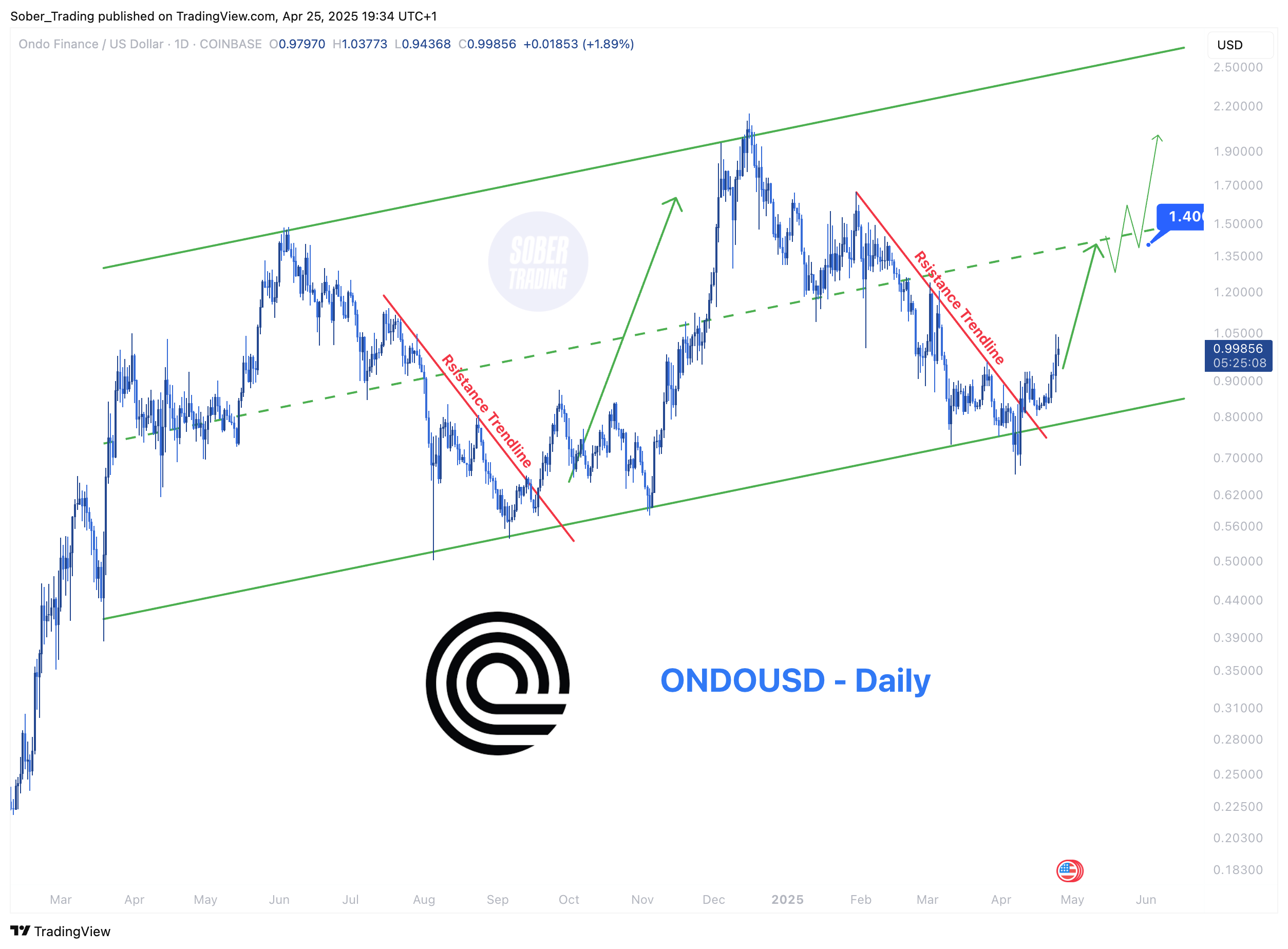 COINBASE:ONDOUSD Chart Image by Sober_Trading