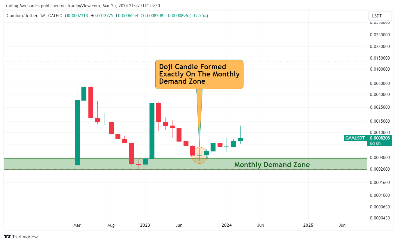GATEIO:GMMUSDT Chart Image by Trading-Mechanics