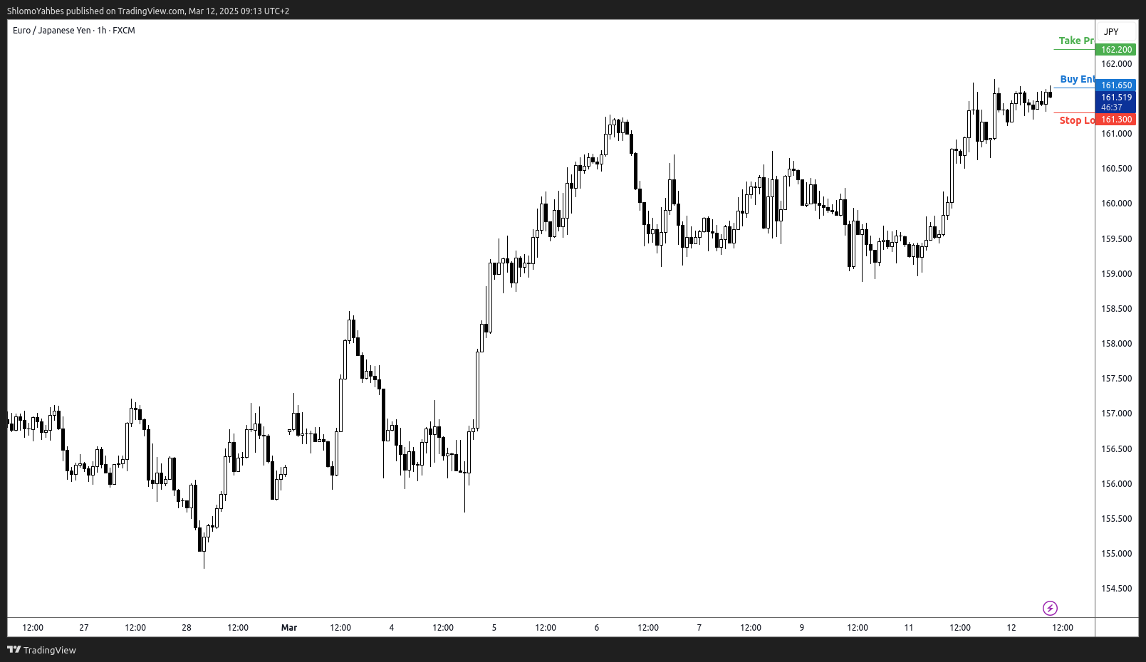 FX:EURJPY Chart Image by ShlomoYahbes