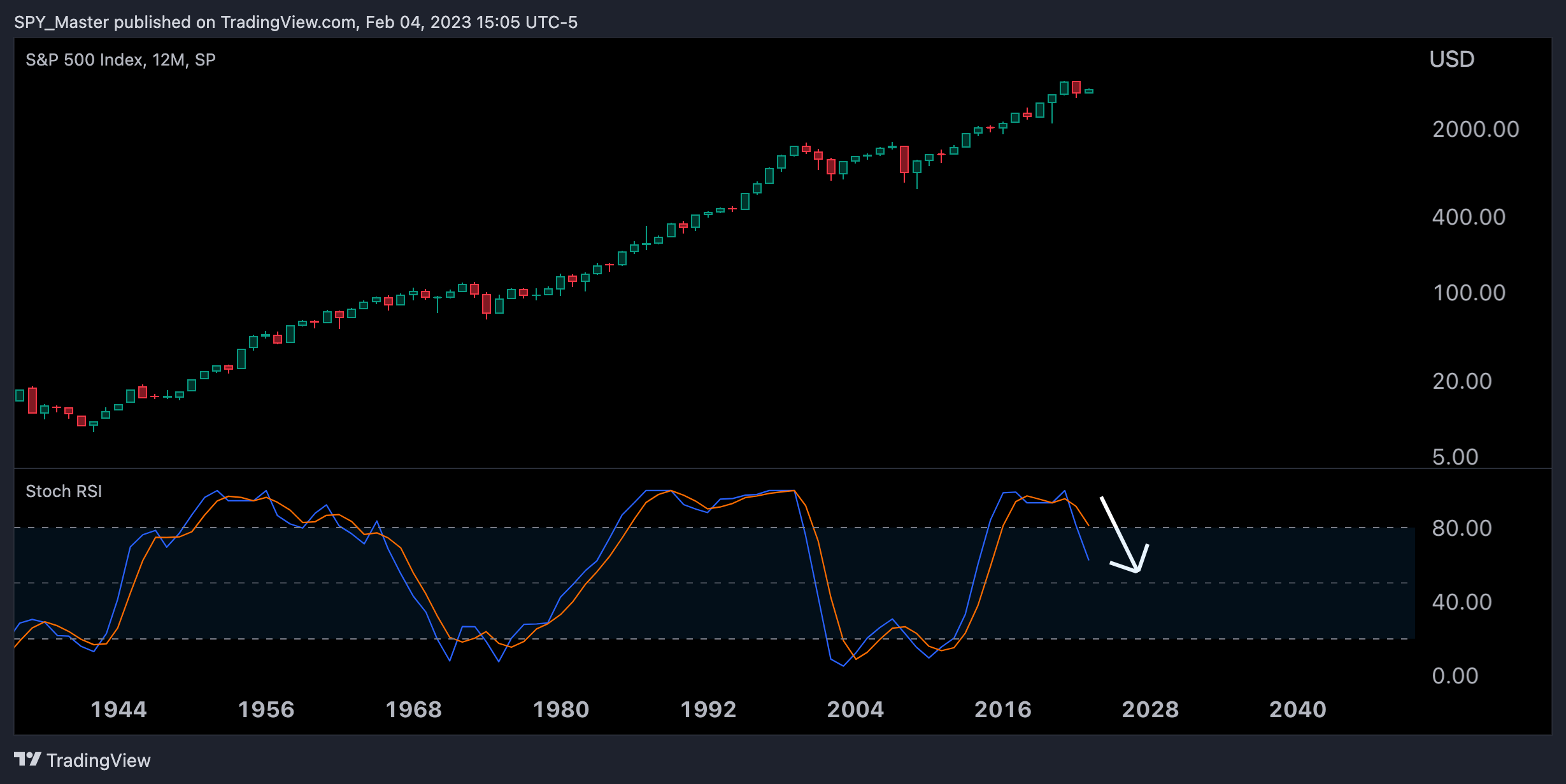 SP:SPX Chart Image by SpyMasterTrades
