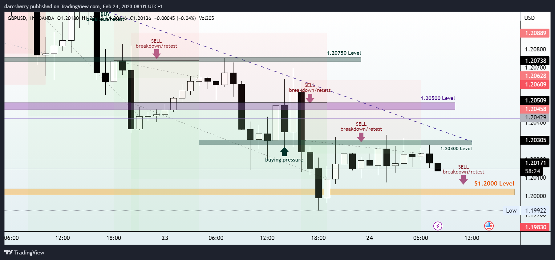 OANDA:GBPUSD Chart Image by darcsherry