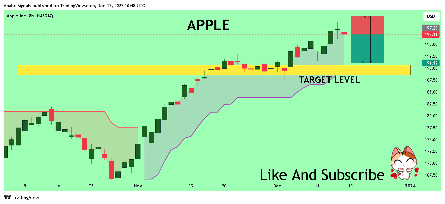 BATS:AAPL Chart Image by AnabelSignals