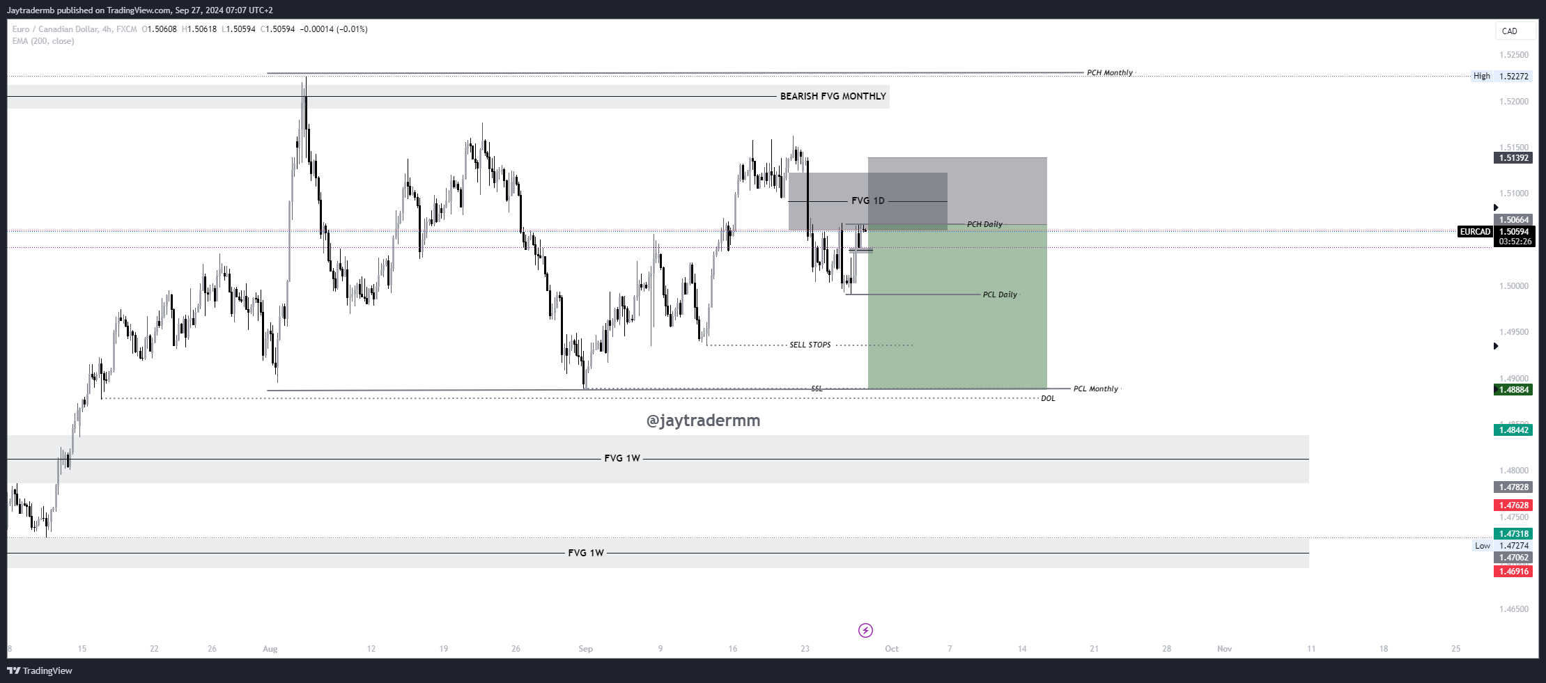 FX:EURCAD Chart Image by Jaytradermb