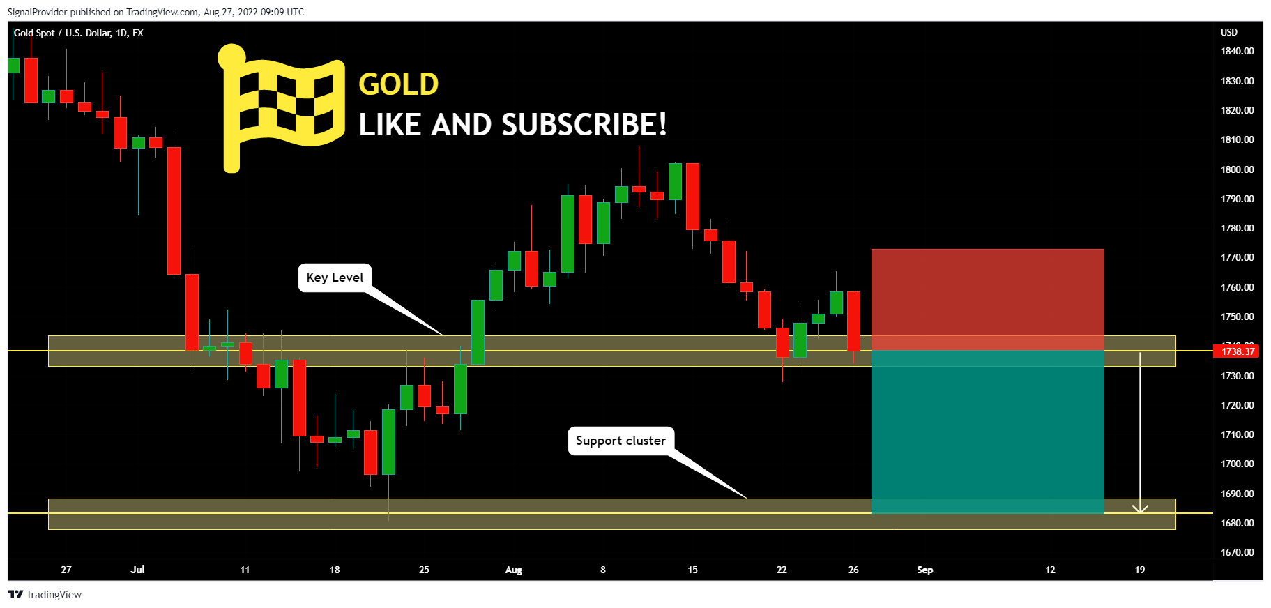 FX:XAUUSD Chart Image by SignalProvider