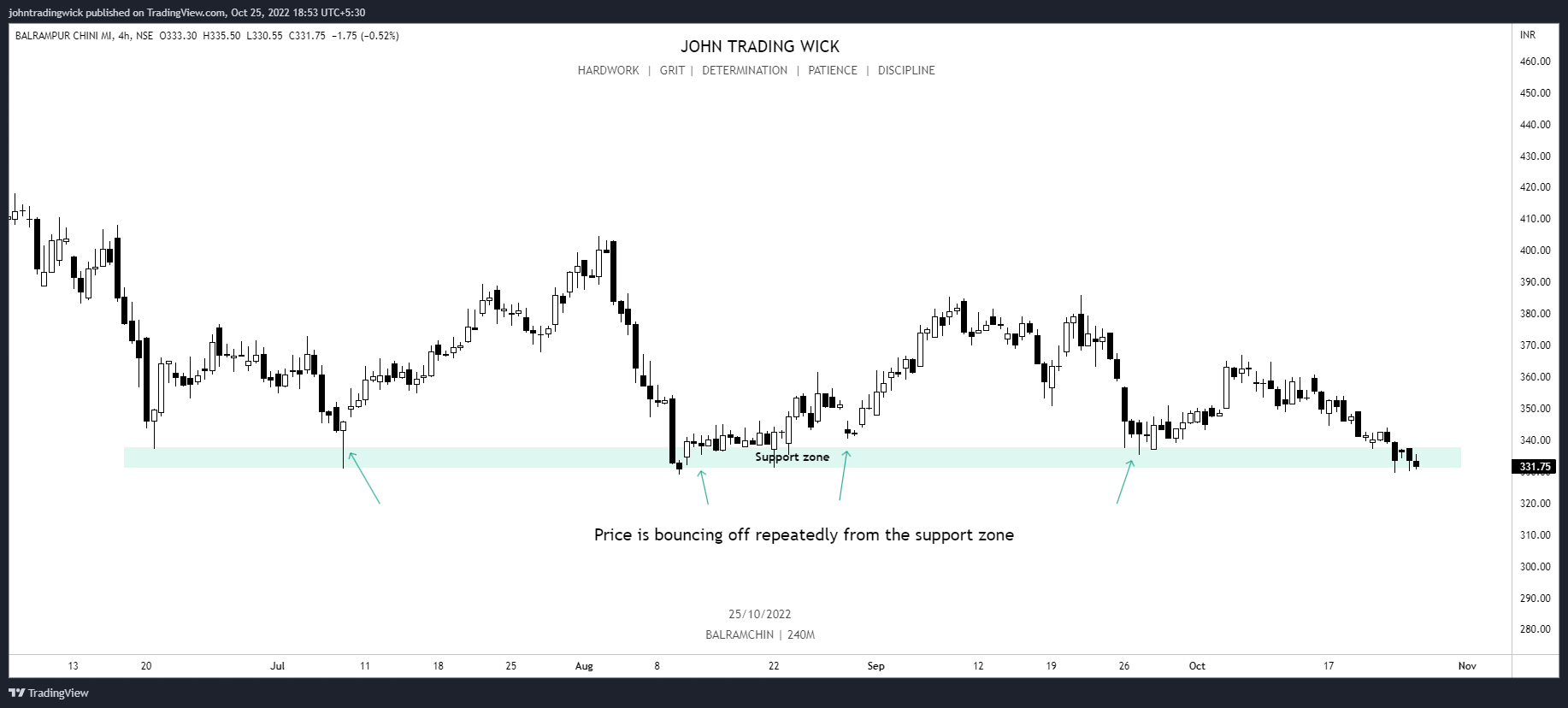 NSE:BALRAMCHIN Chart Image by johntradingwick