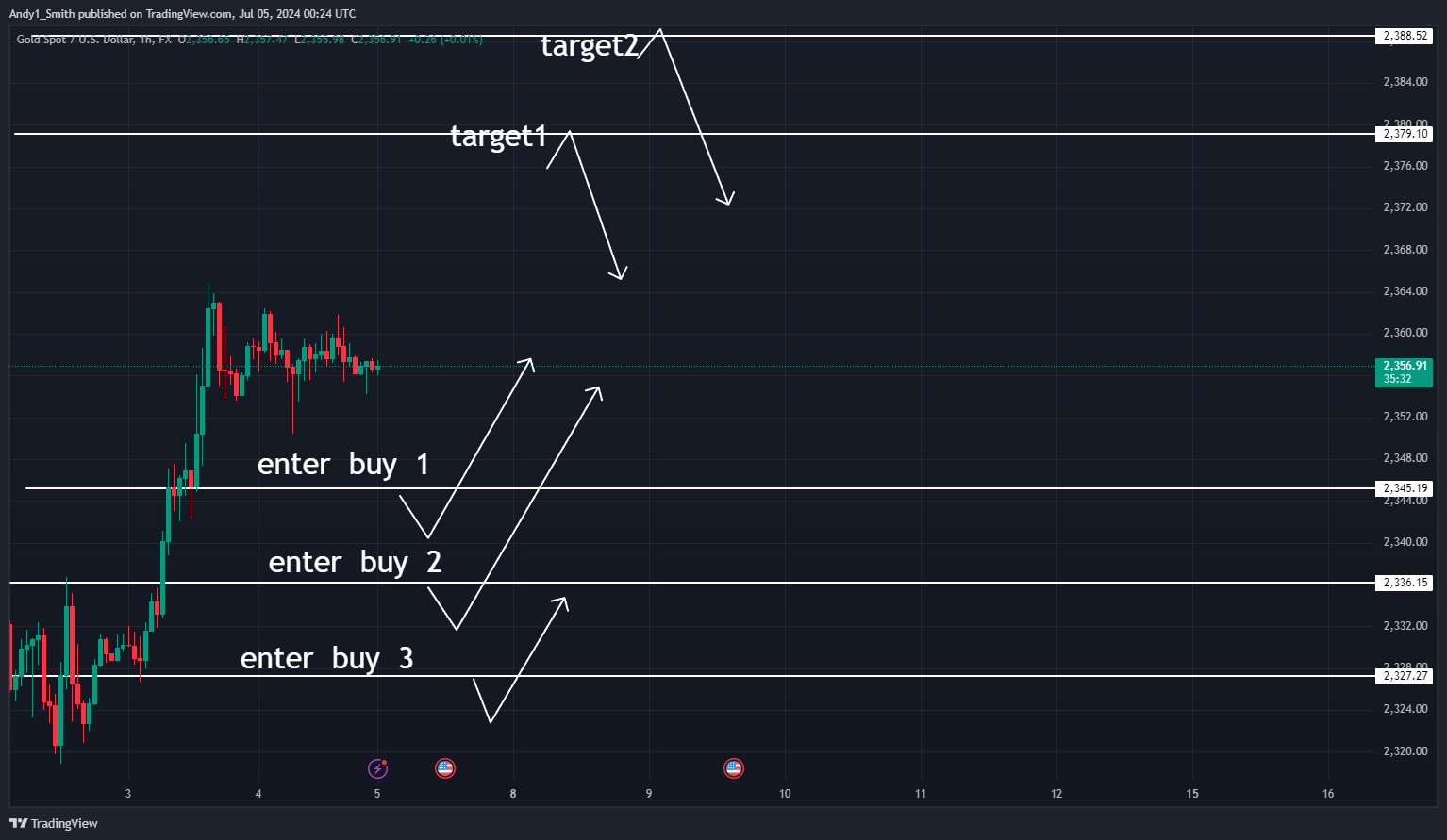 FX:XAUUSD Chart Image by MaudEvans
