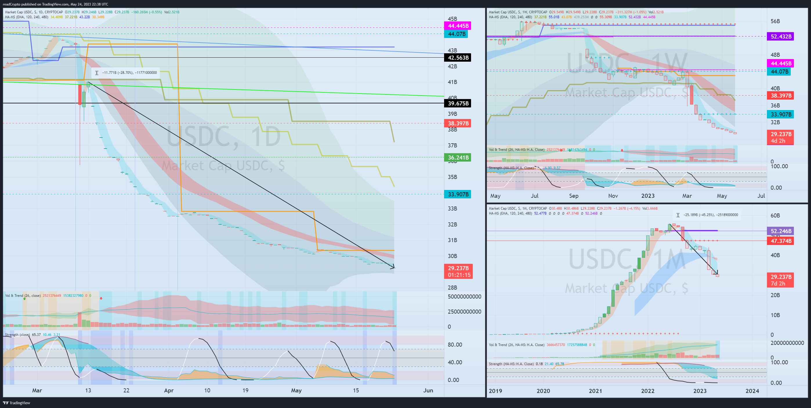 CRYPTOCAP:USDC Chart Image by readCrypto