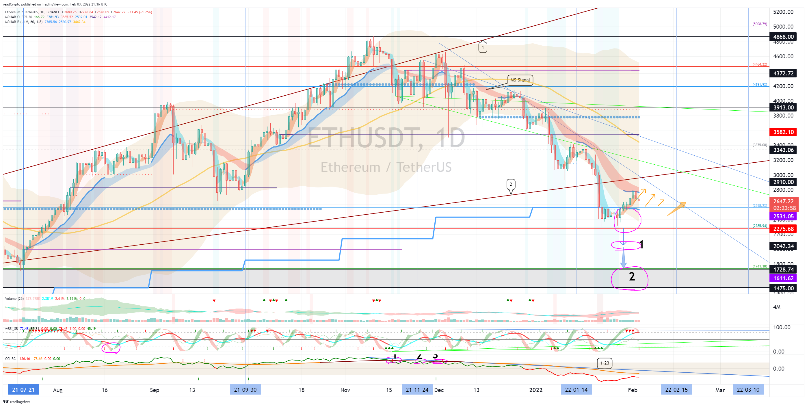 BINANCE:ETHUSDT Chart Image by readCrypto
