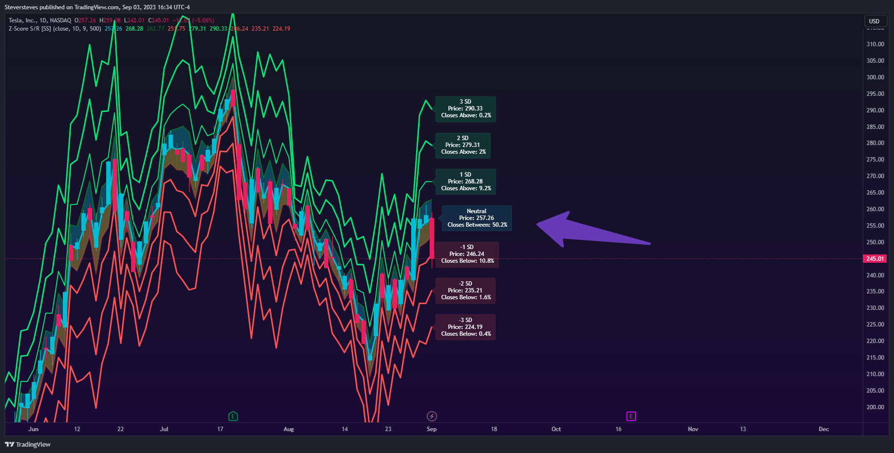 NASDAQ:TSLA Chart Image by Steversteves