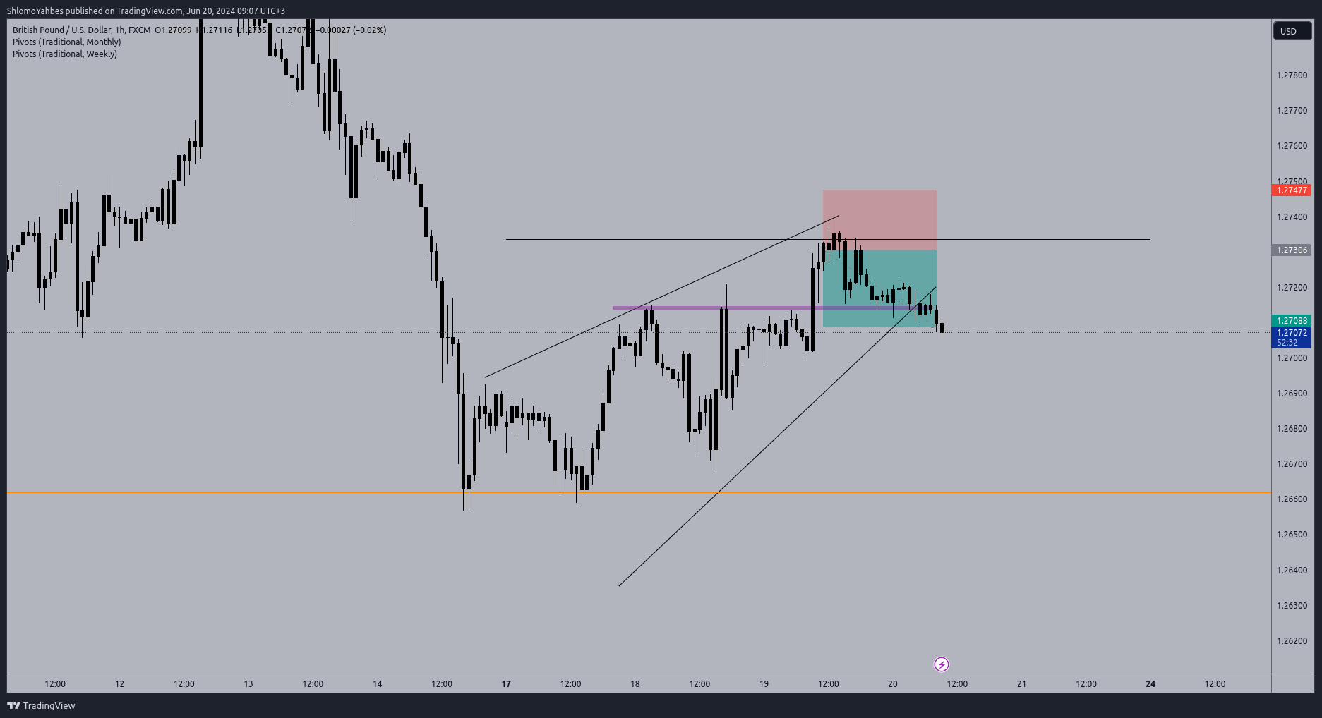 FX:GBPUSD Chart Image by ShlomoYahbes