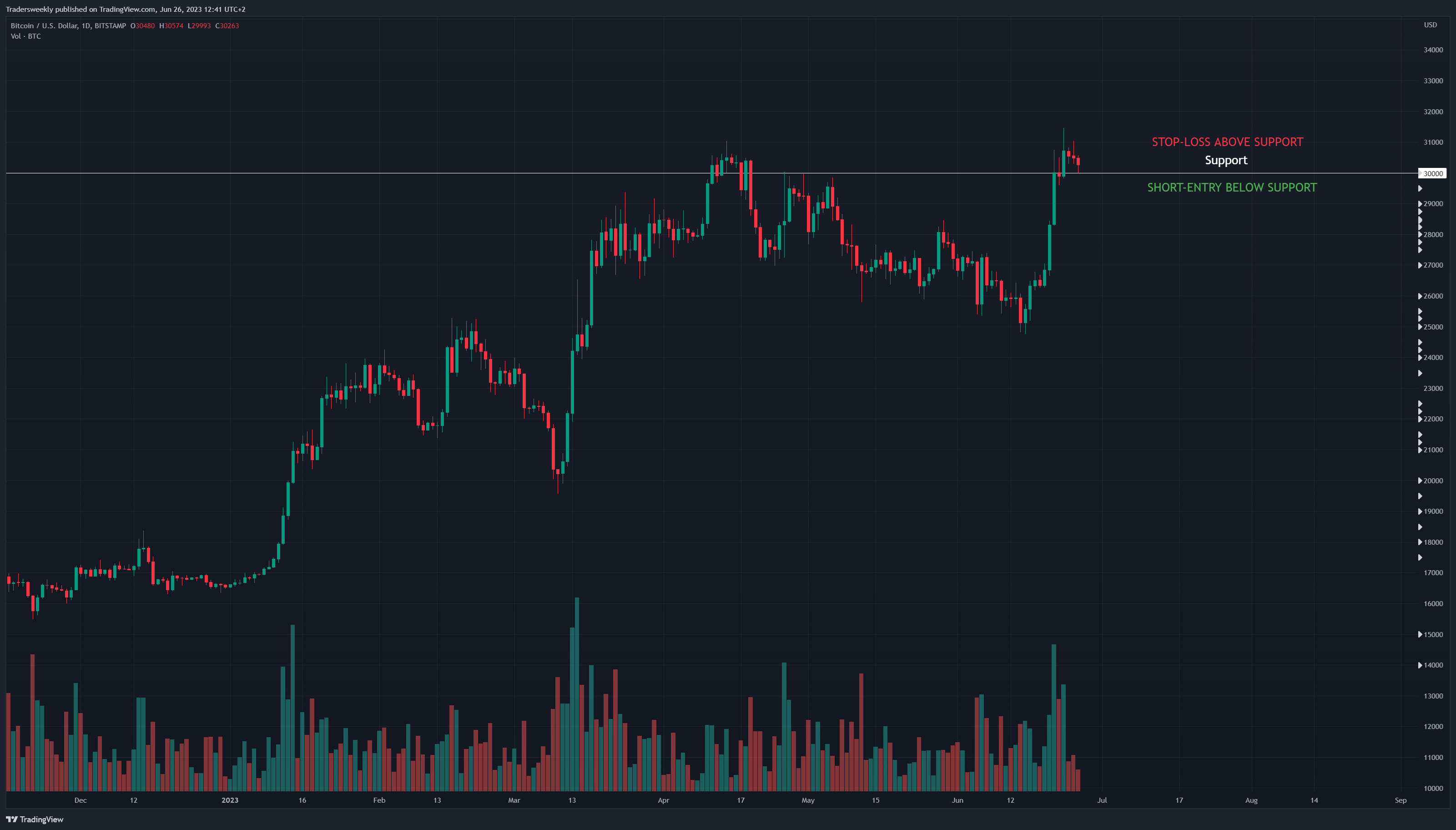 BITSTAMP:BTCUSD Chart Image by Tradersweekly