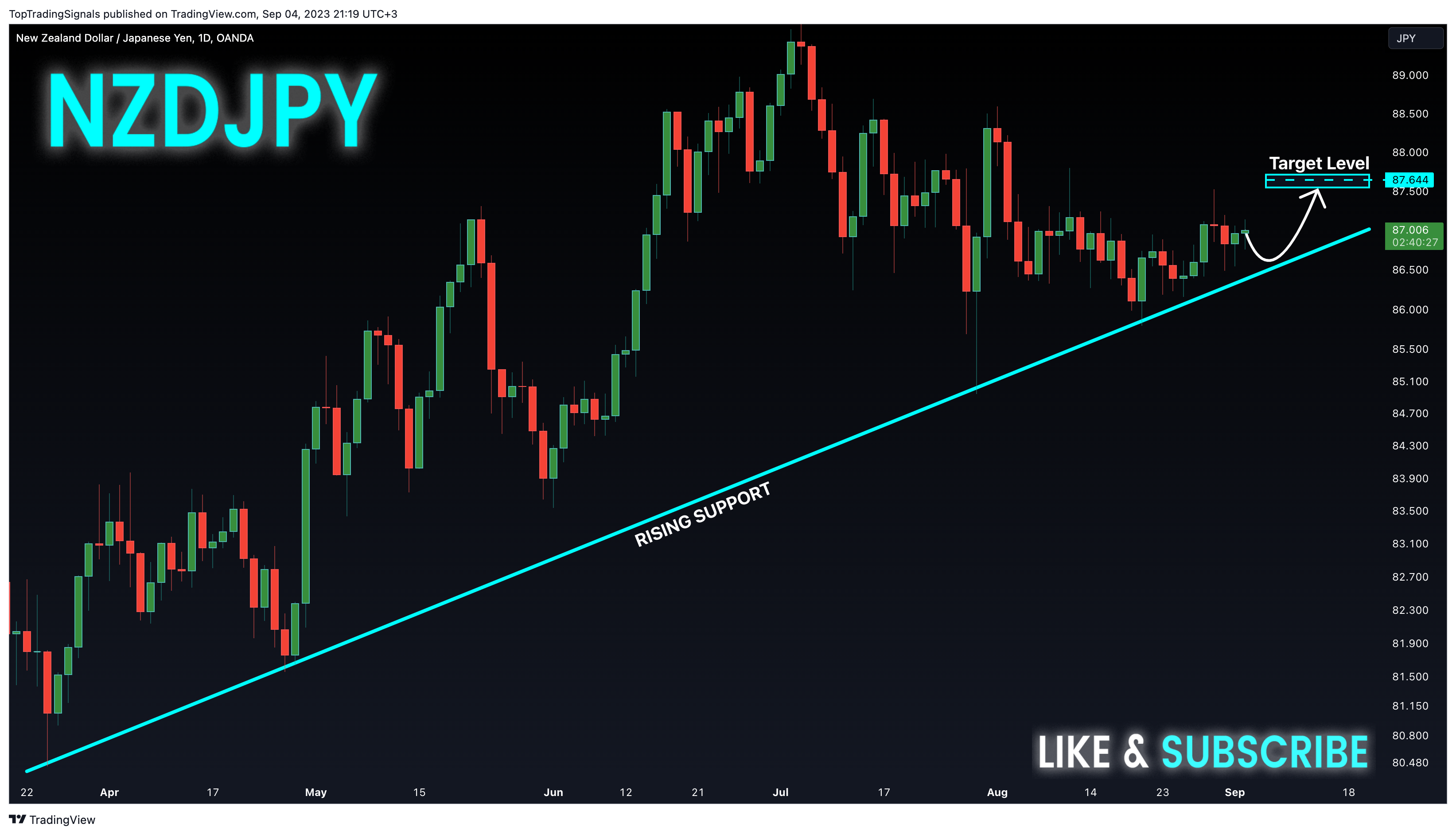 OANDA:NZDJPY Chart Image by TopTradingSignals