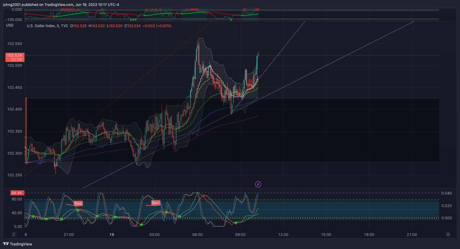 TVC:DXY Chart Image by johng2001