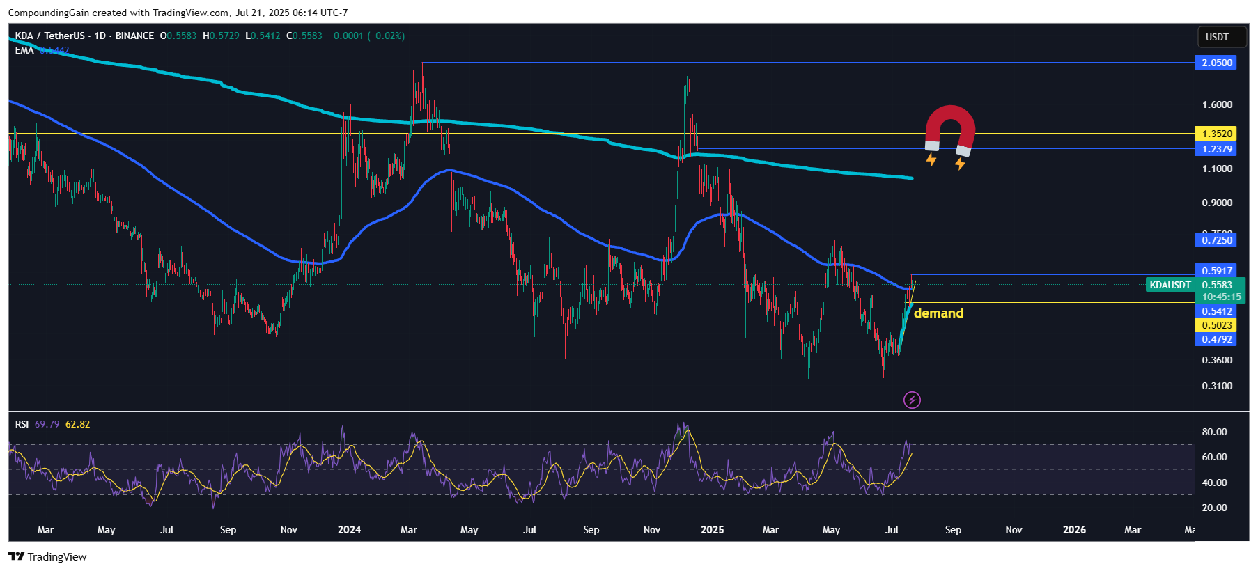 BINANCE:KDAUSDT Chart Image by CompoundingGain