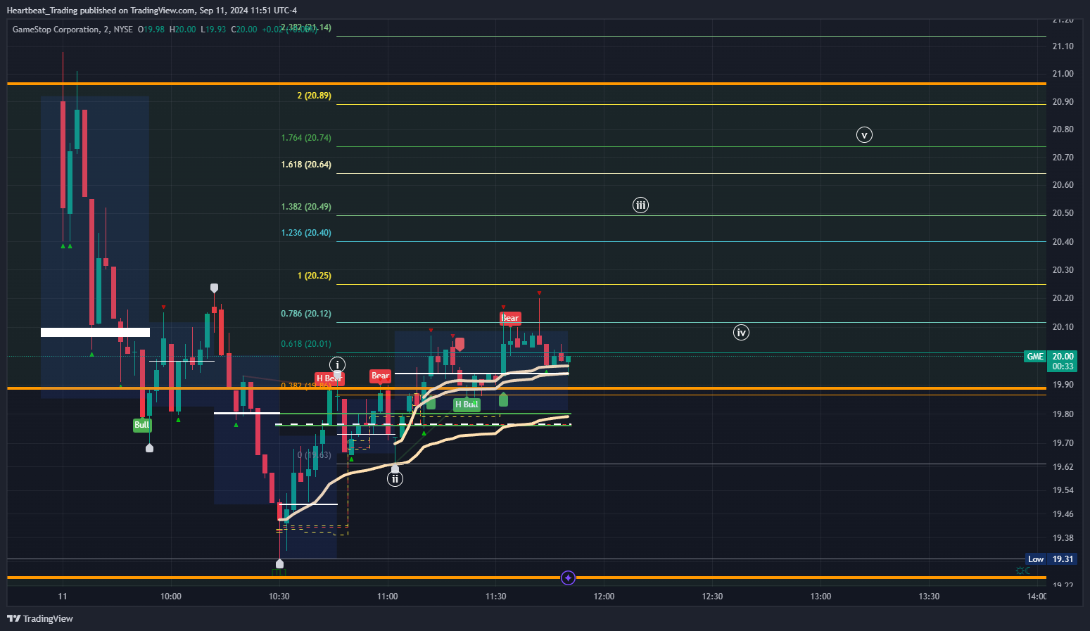 BATS:GME Chart Image by Heartbeat_Trading