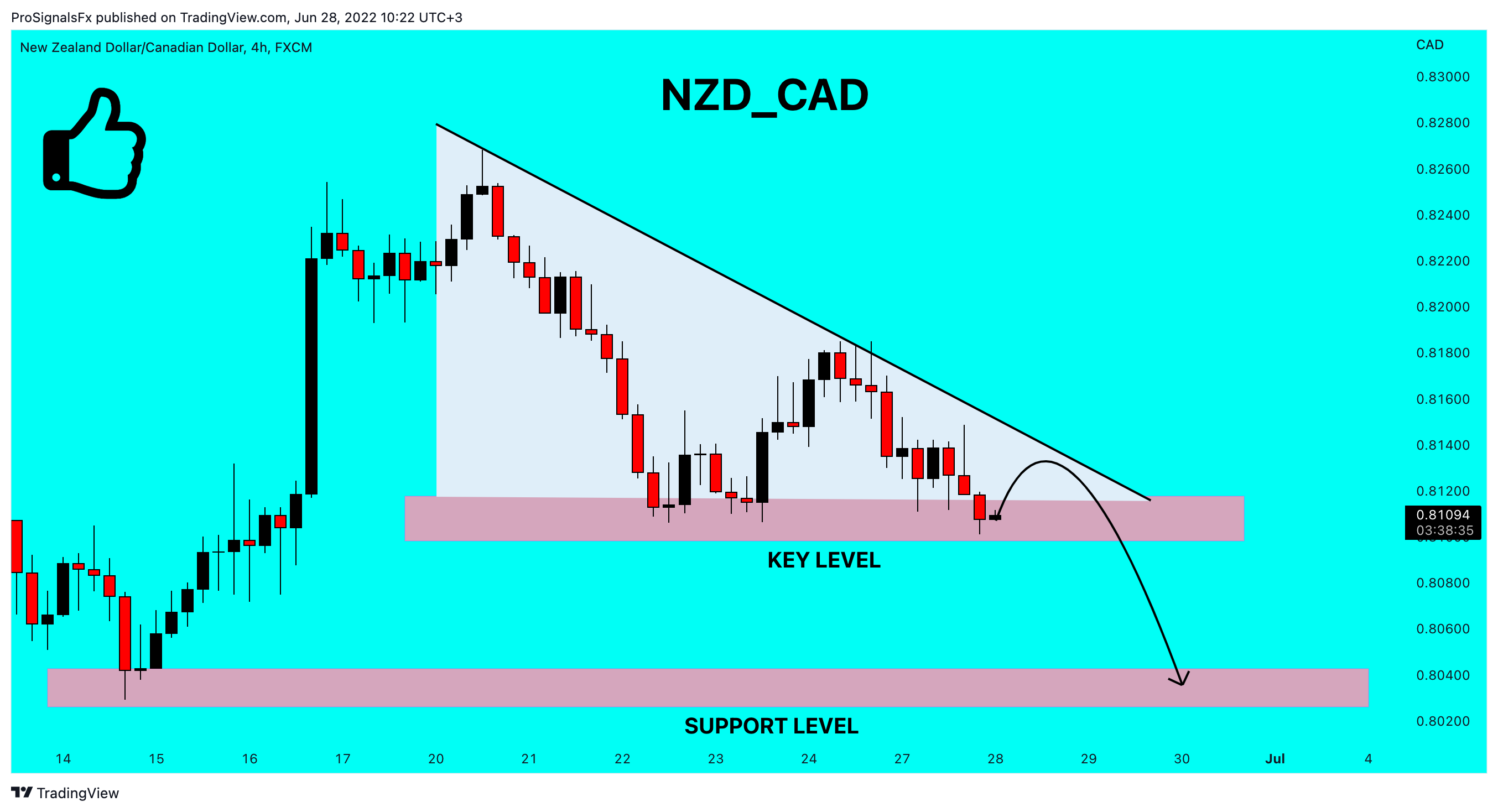 FX:NZDCAD Chart Image by ProSignalsFx