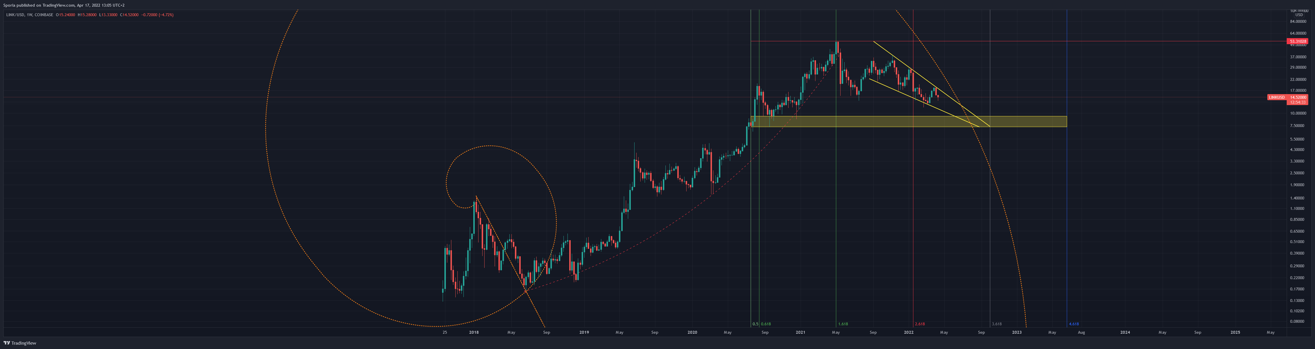 COINBASE:LINKUSD Chart Image by Sporia