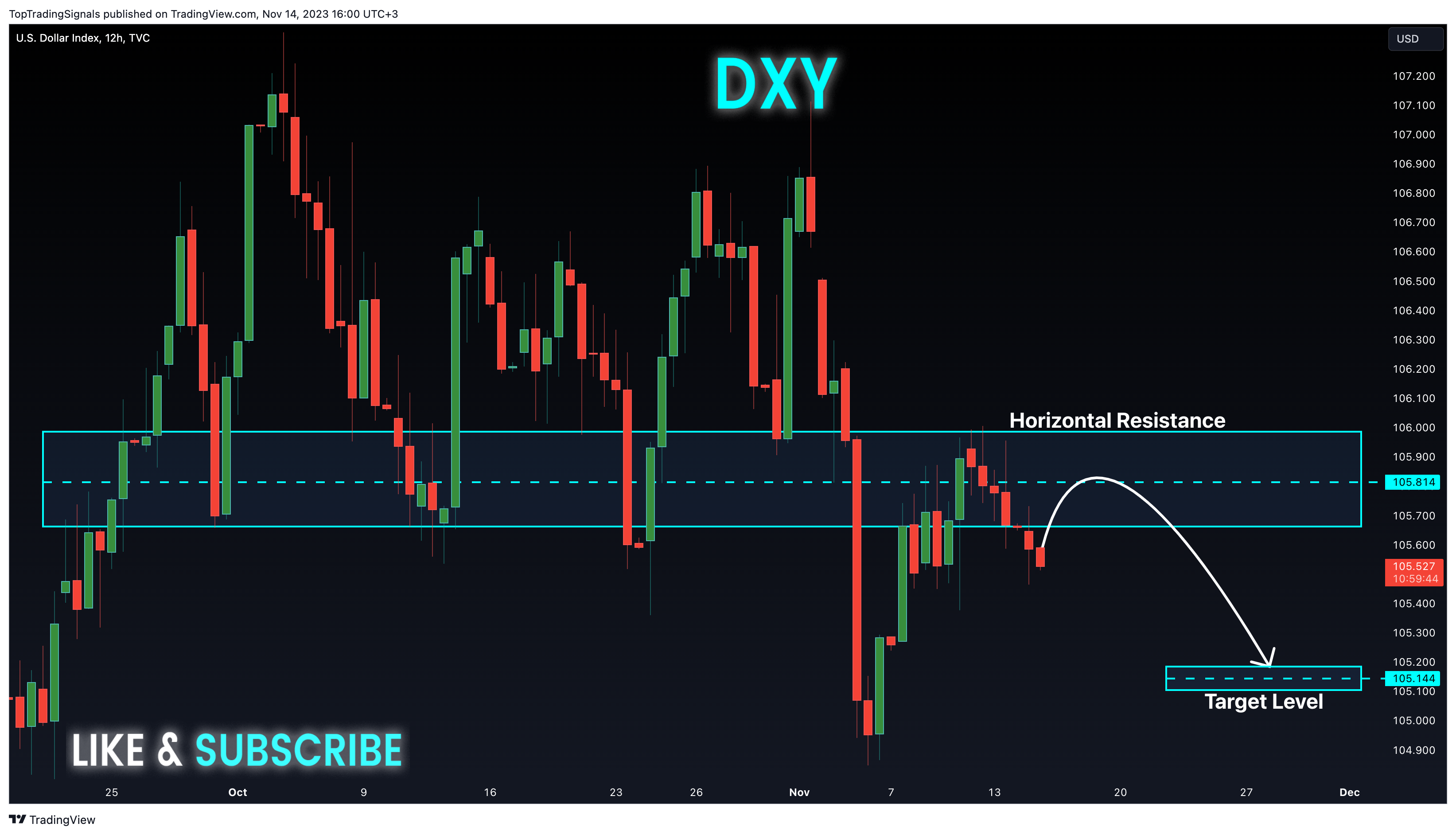 TVC:DXY Chart Image by TopTradingSignals