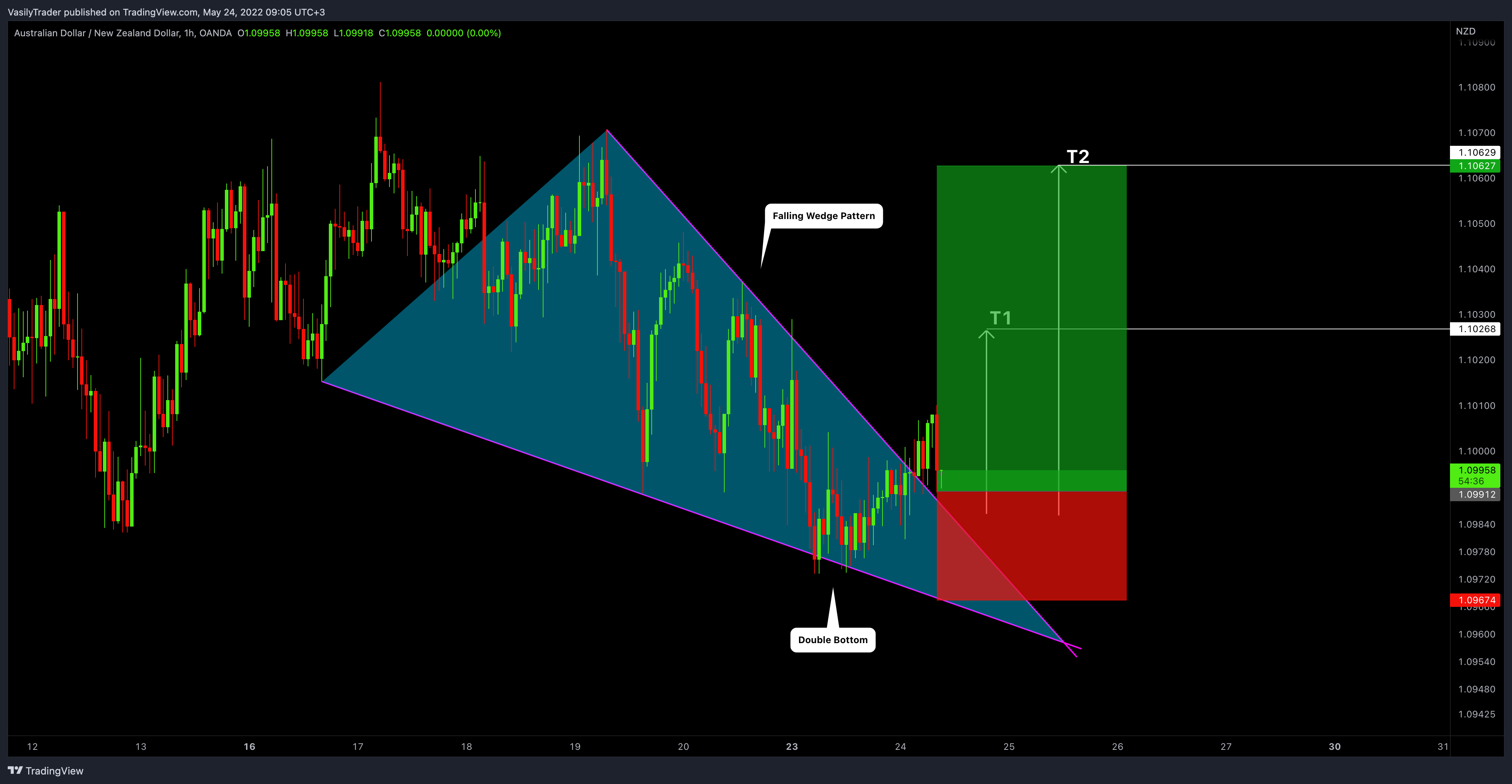 OANDA:AUDNZD Chart Image by VasilyTrader