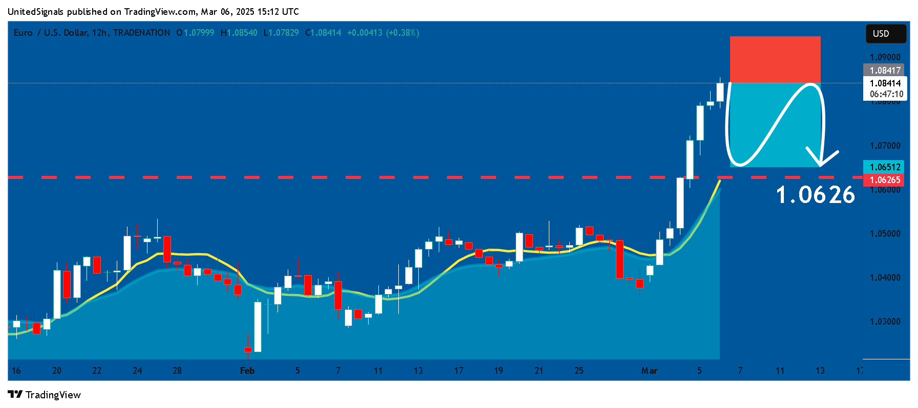 TRADENATION:EURUSD Chart Image by UnitedSignals