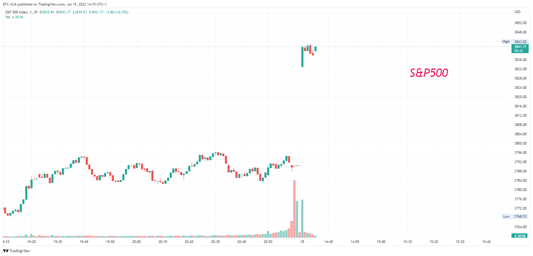 SP:SPX Chart Image by BTC-XLM