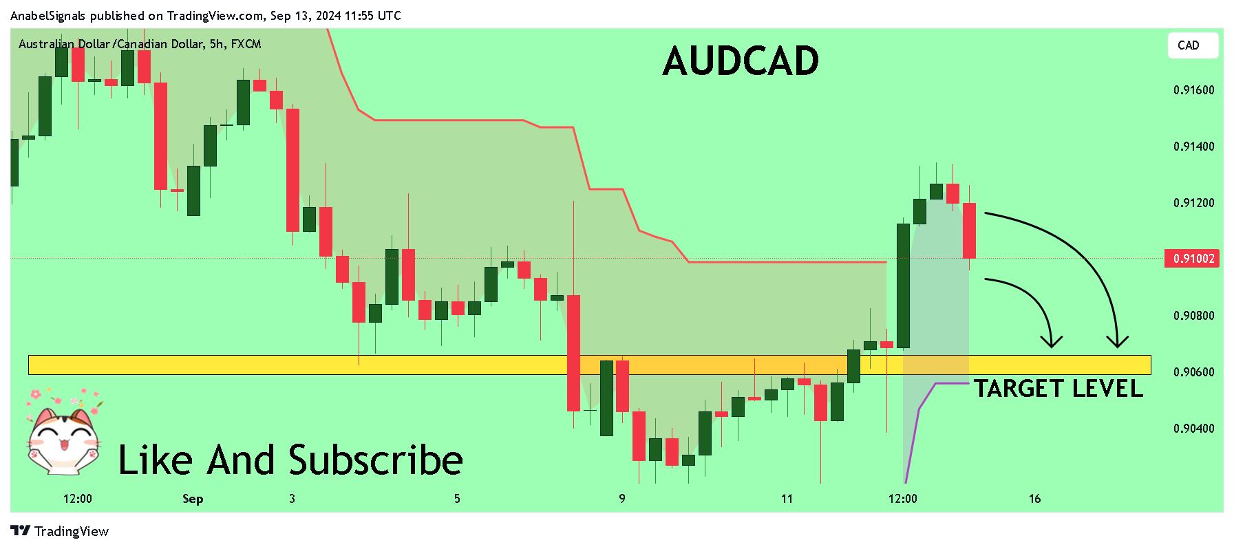 FX:AUDCAD Chart Image by AnabelSignals