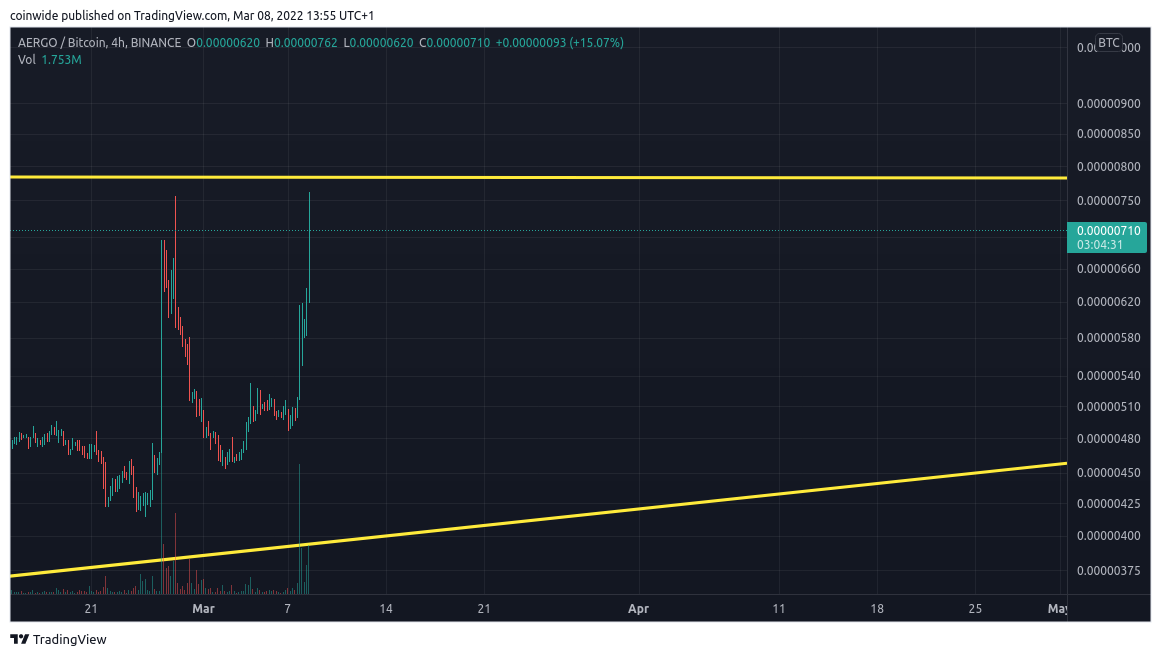 BINANCE:AERGOBTC Chart Image by coinwide
