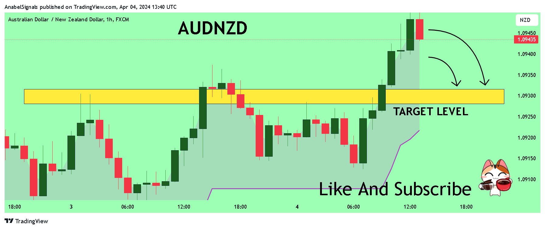 FX:AUDNZD Chart Image by AnabelSignals