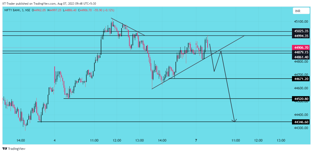 NSE:BANKNIFTY Chart Image by IIT-Trader
