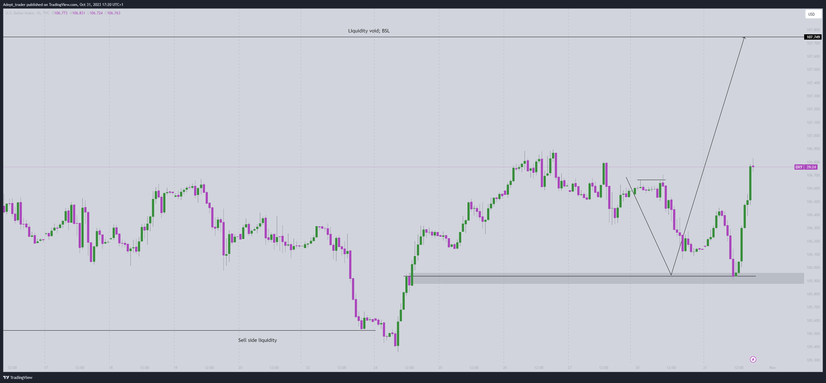 TVC:DXY Chart Image by Adept_trader