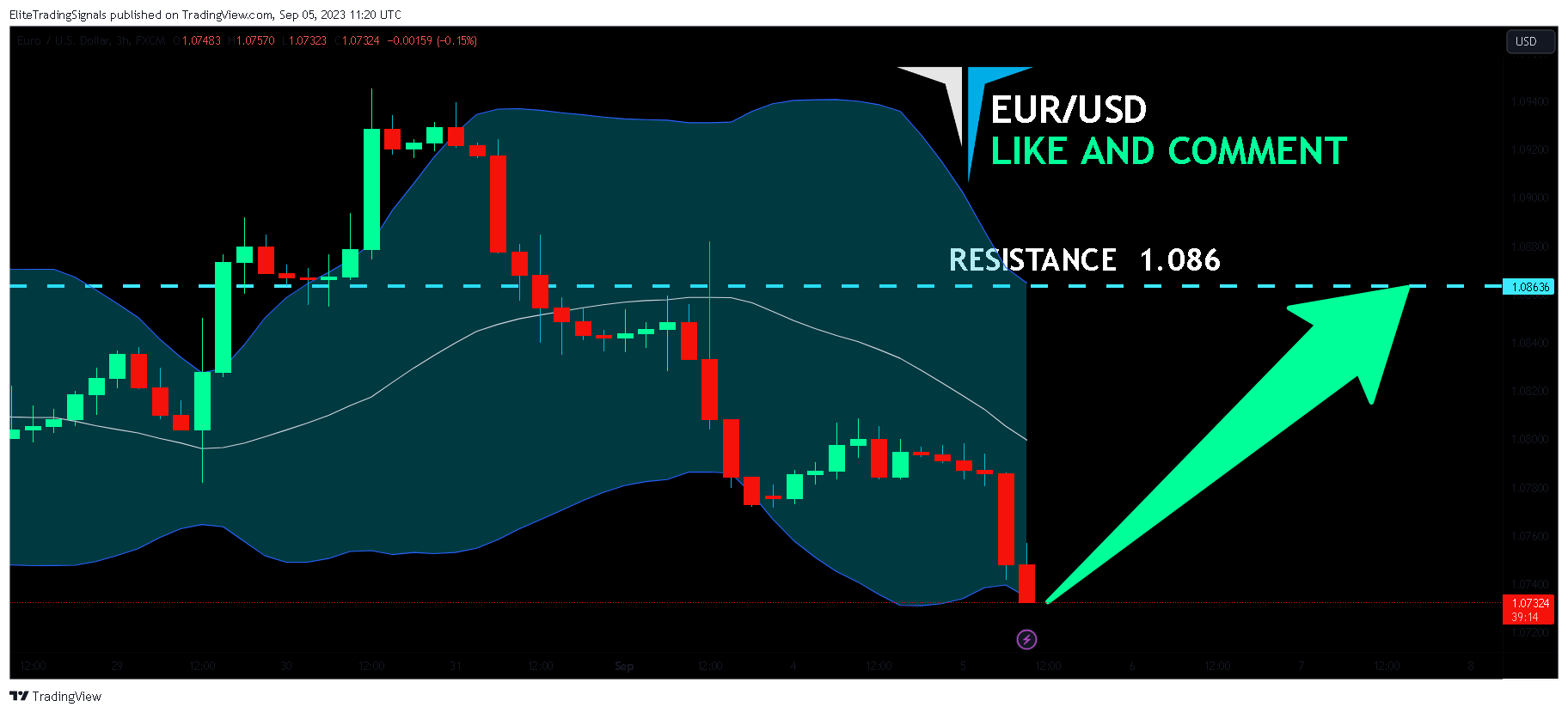FX:EURUSD Chart Image by EliteTradingSignals