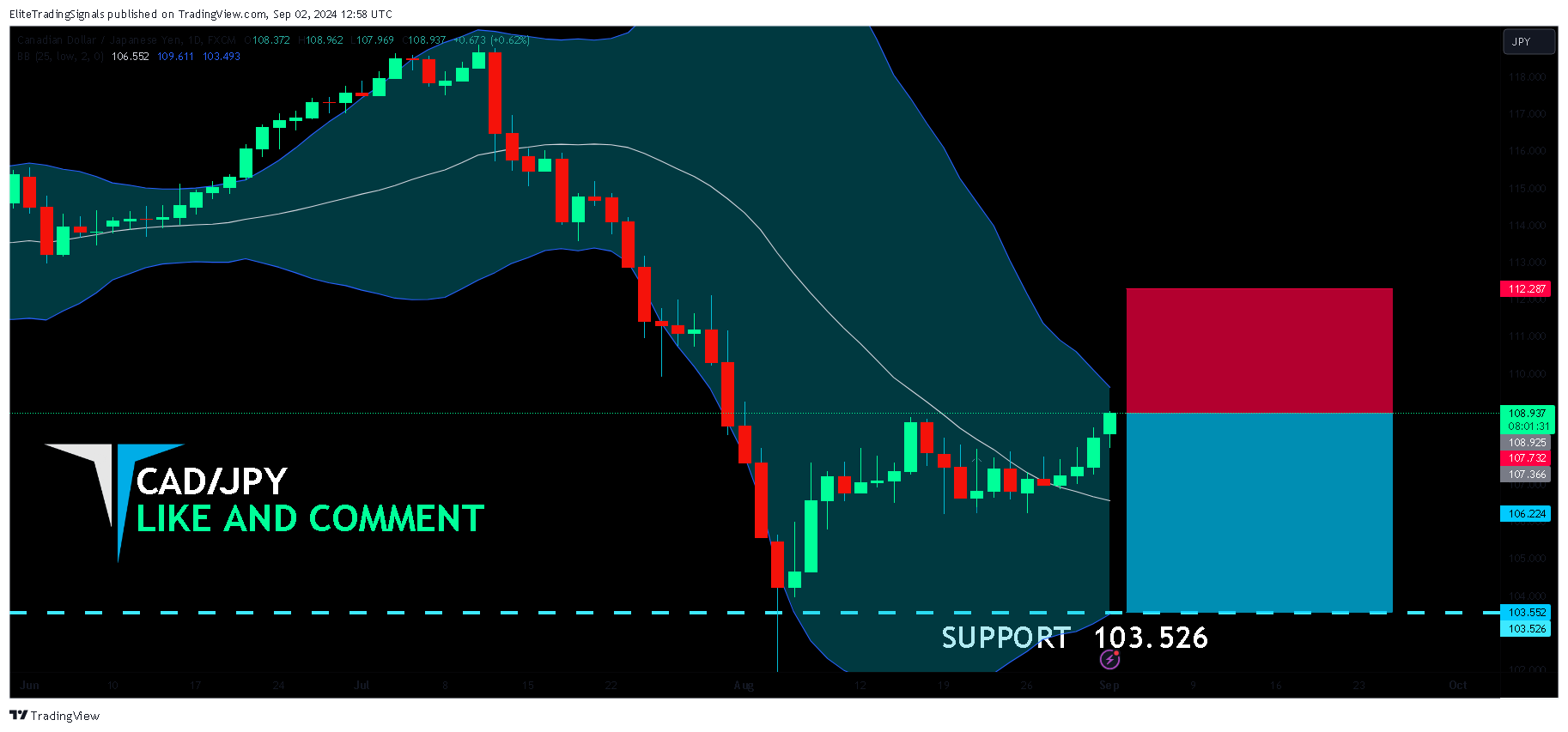 FX:CADJPY Chart Image by EliteTradingSignals