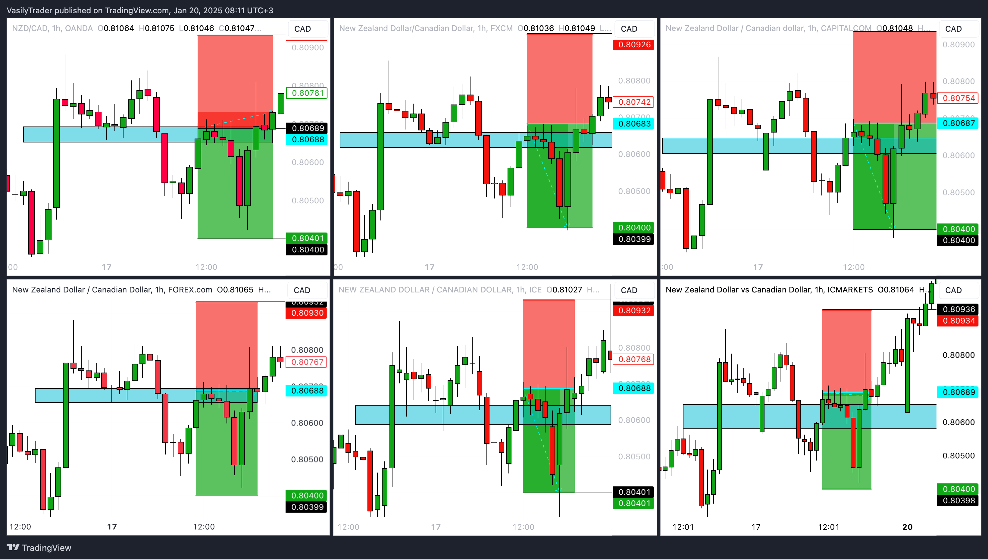 ICMARKETS:NZDCAD Chart Image by VasilyTrader
