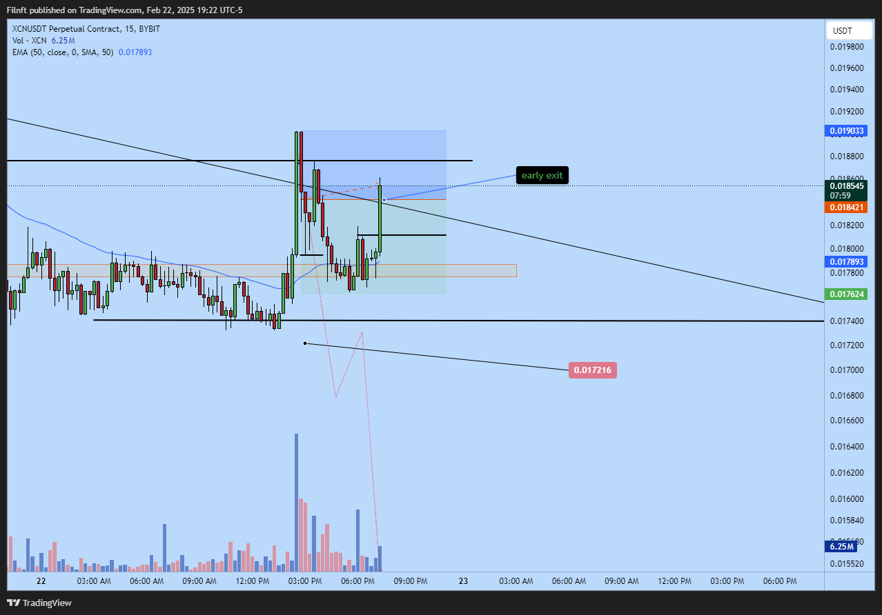 BYBIT:XCNUSDT.P Chart Image by Filnft