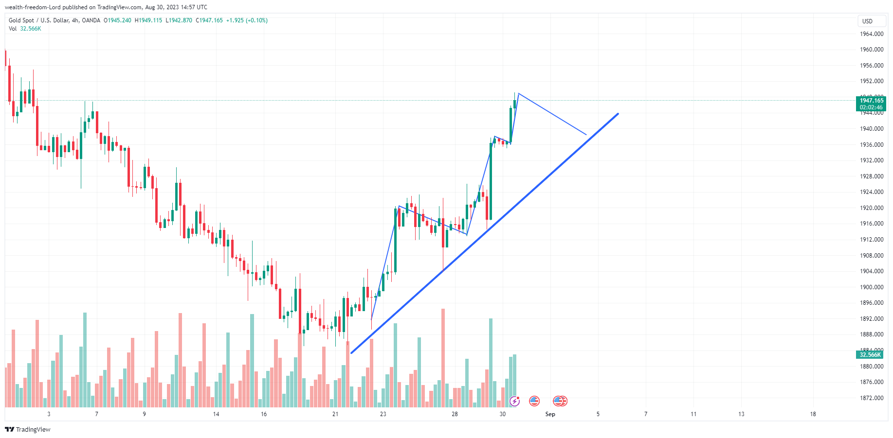OANDA:XAUUSD Chart Image by wealth-freedom-Lord
