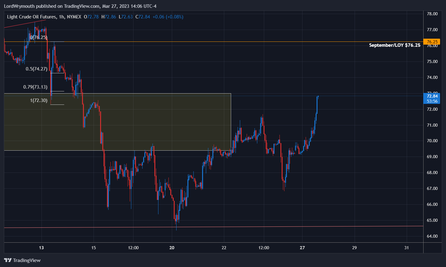 NYMEX:CL1! Chart Image by LordWrymouth
