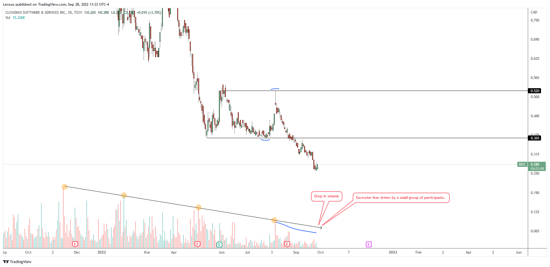TSXV:DOC Chart Image by Leroux