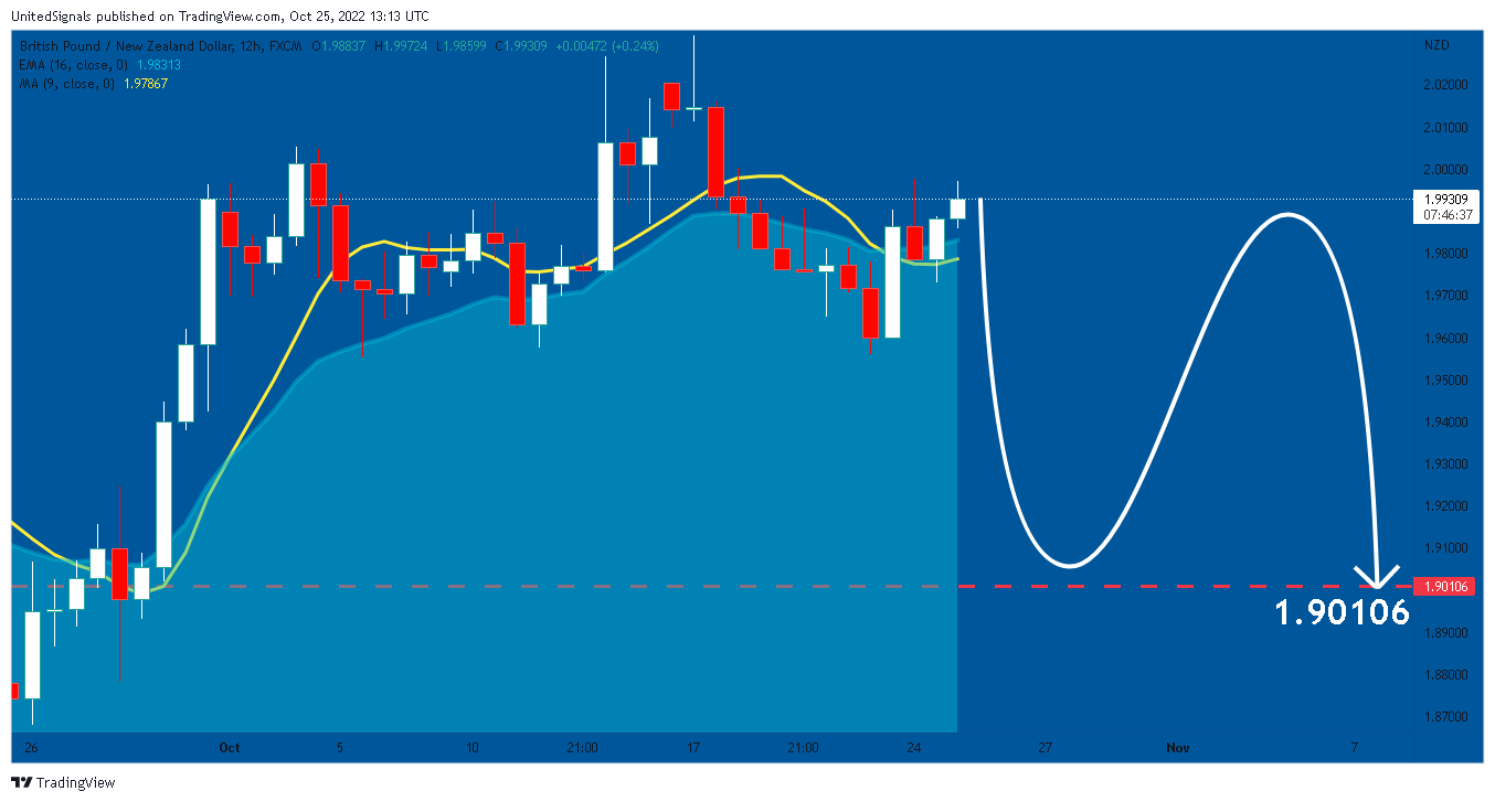 FX:GBPNZD Chart Image by UnitedSignals