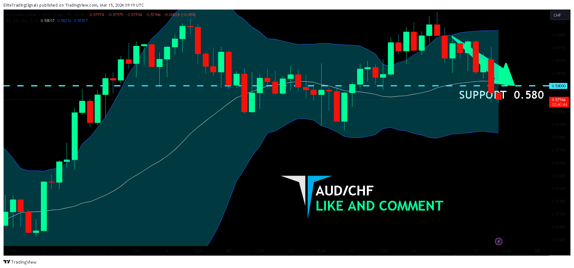 FX:AUDCHF Chart Image by EliteTradingSignals