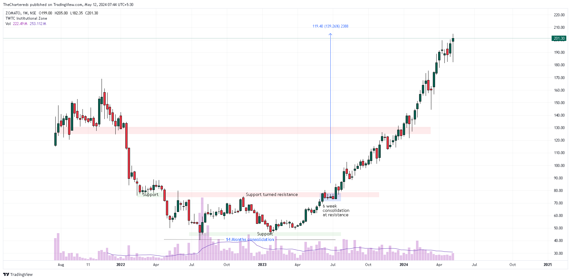 NSE:ZOMATO Chart Image by TheChartereds