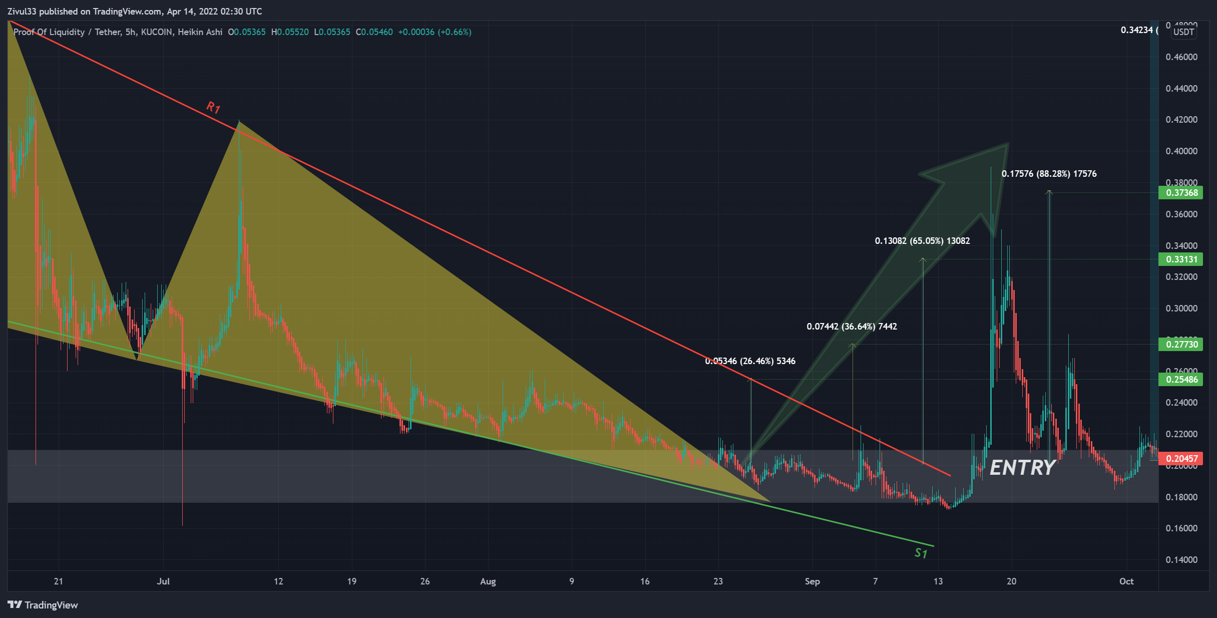 KUCOIN:POLUSDT Chart Image by Zivul33