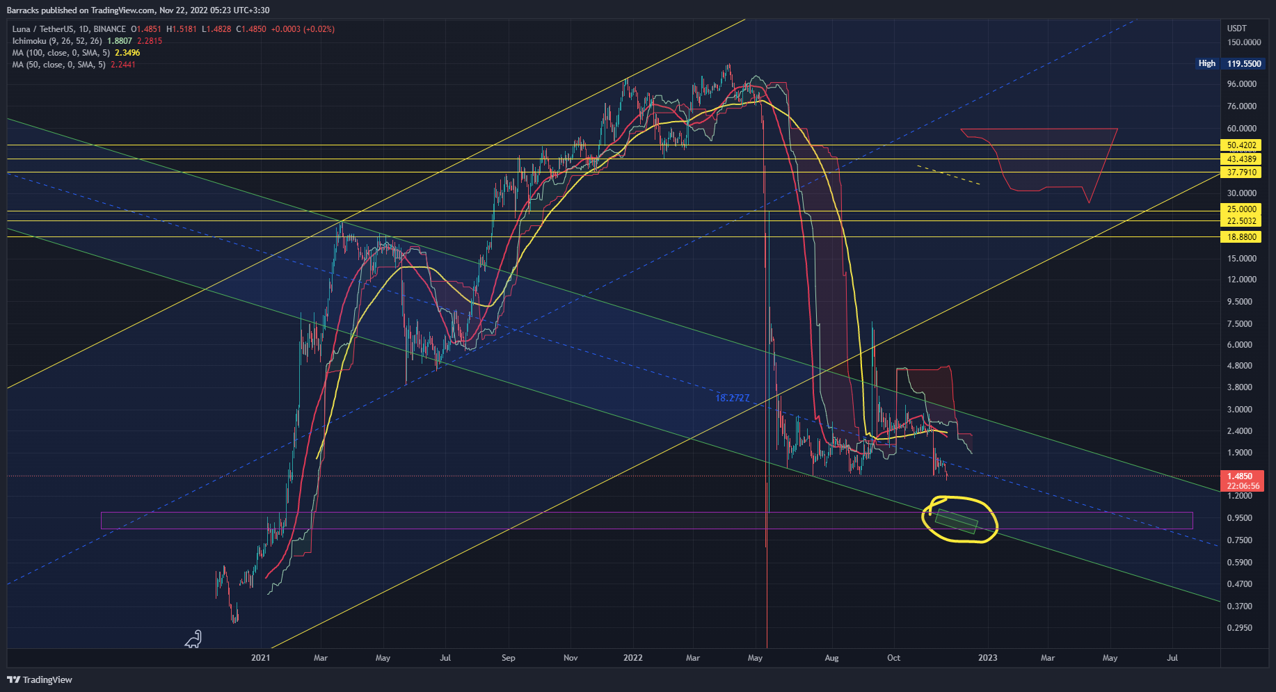BINANCE:LUNAUSDT Chart Image by Barracks