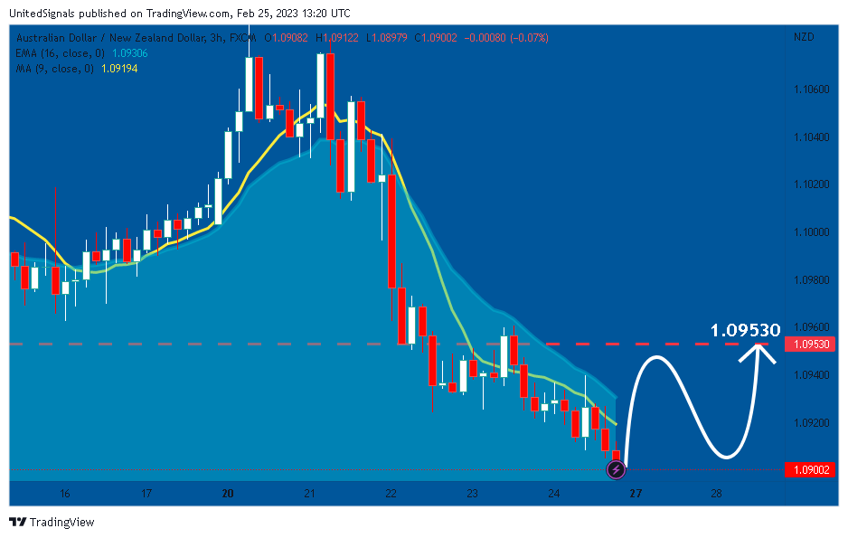 FX:AUDNZD Chart Image by UnitedSignals