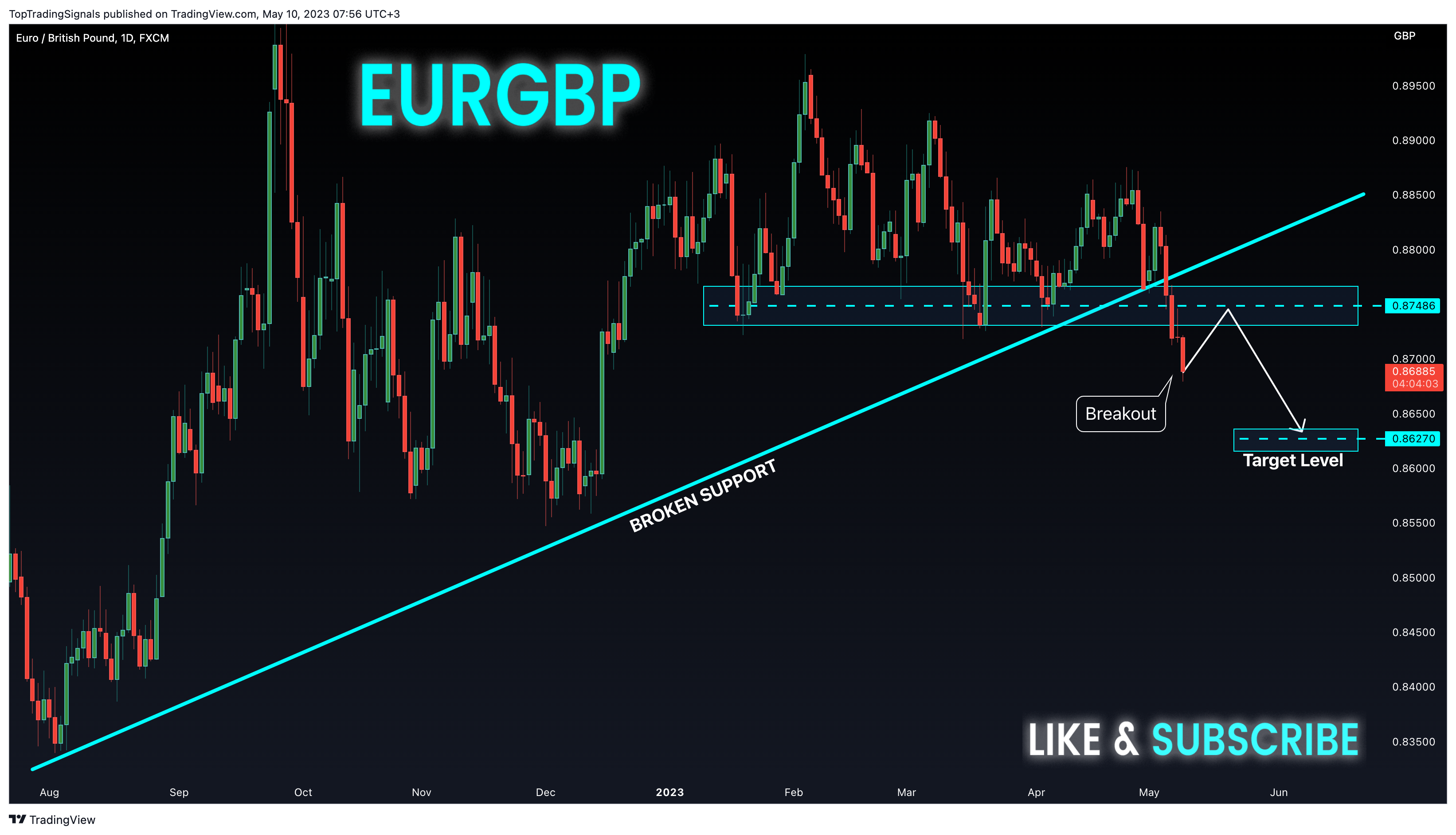 FX:EURGBP Chart Image by TopTradingSignals