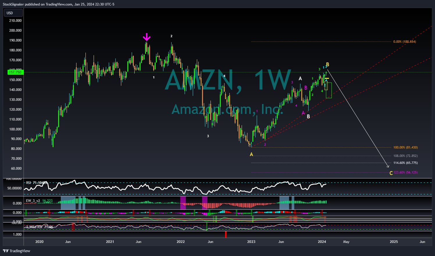 NASDAQ:AMZN Chart Image by StockSignaler