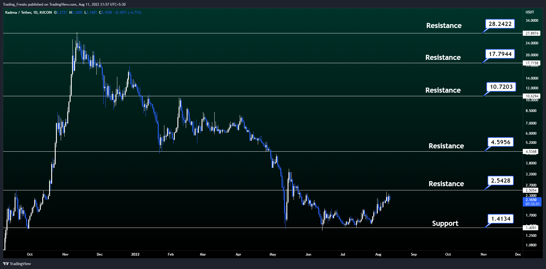 KUCOIN:KDAUSDT Chart Image by Trading_Freaks