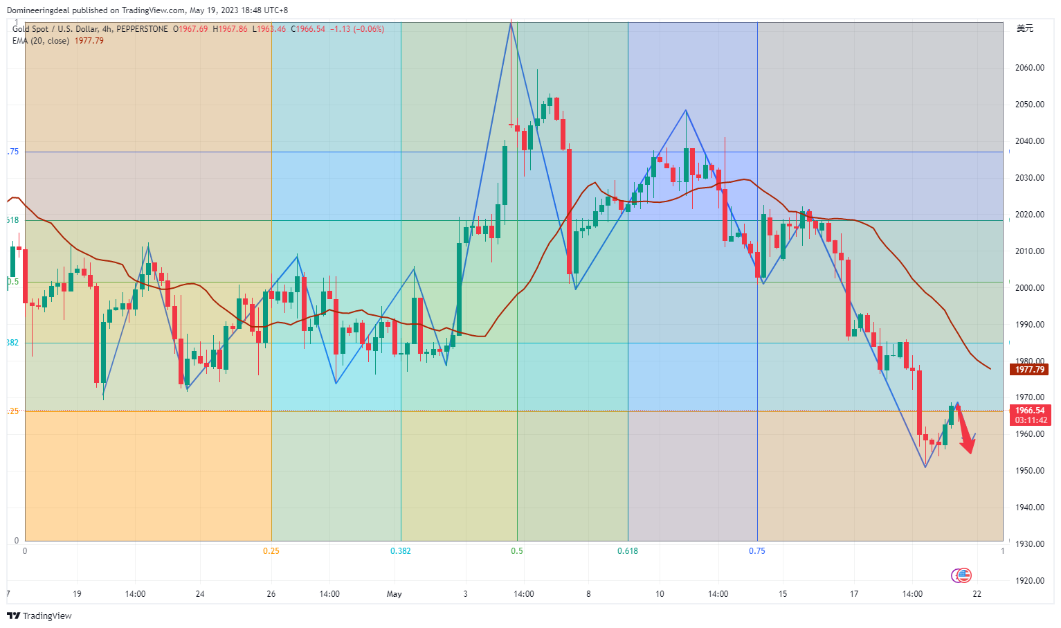 PEPPERSTONE:XAUUSD Chart Image by Domineeringdeal