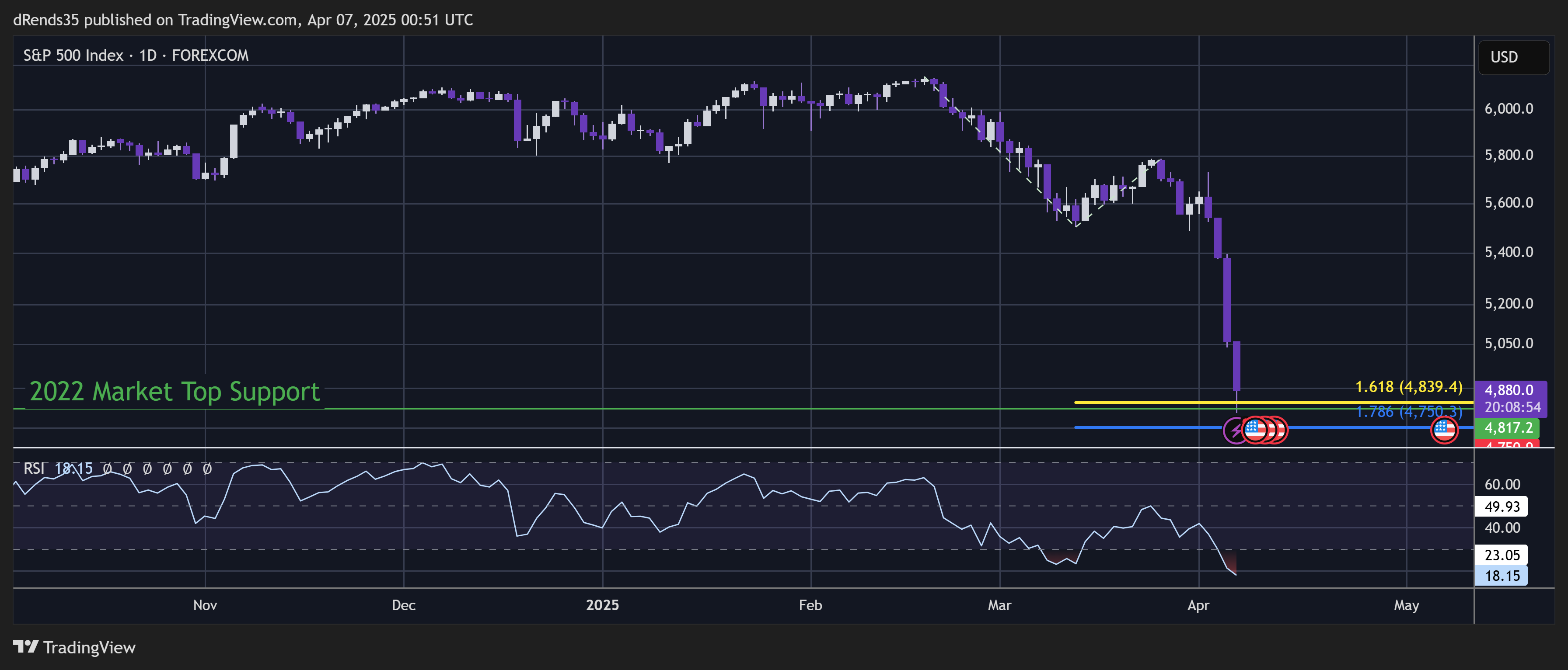 FOREXCOM:SPX500 Chart Image by dRends35